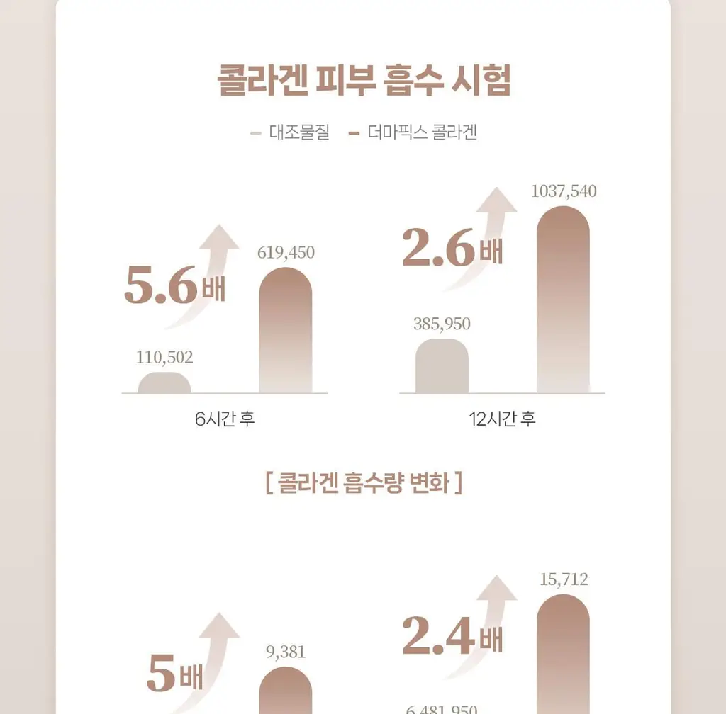 [올리브영 1위] 더마픽스 퍼펙트 퍼포먼스 콜라겐 1+1기획 (3종 1택) 상세페이지 33